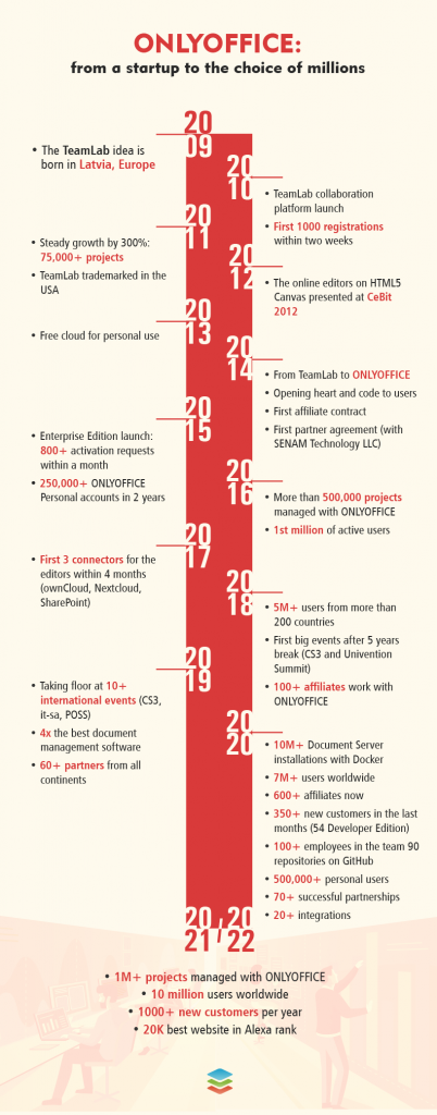 ONLYOFFICE: from internal collaboration tool to leading web office suite