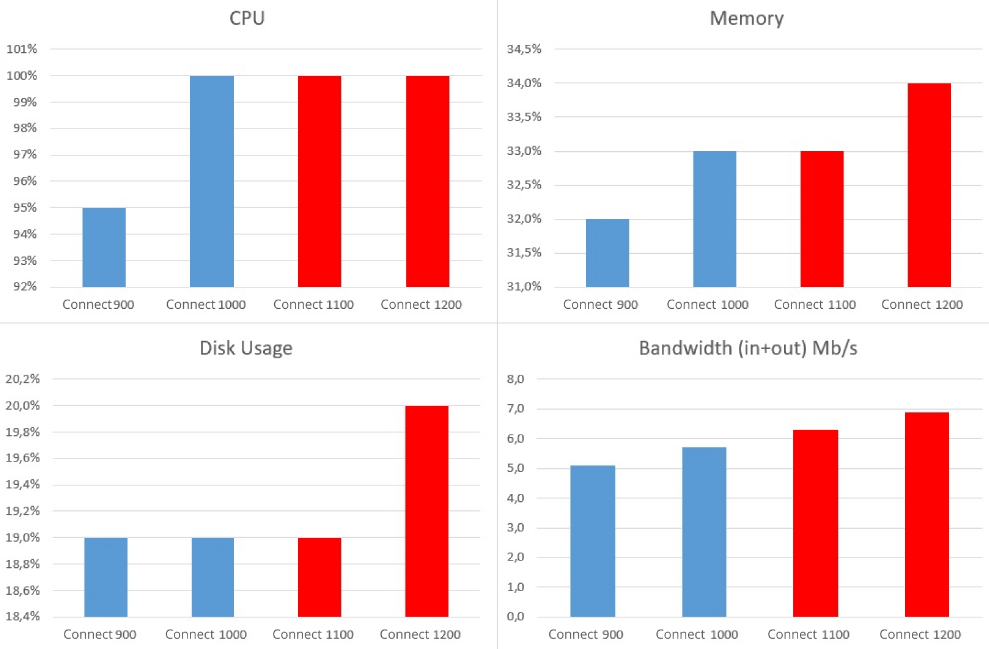 Passende Hardware für optimale Leistung von ONLYOFFICE Docs auswählen