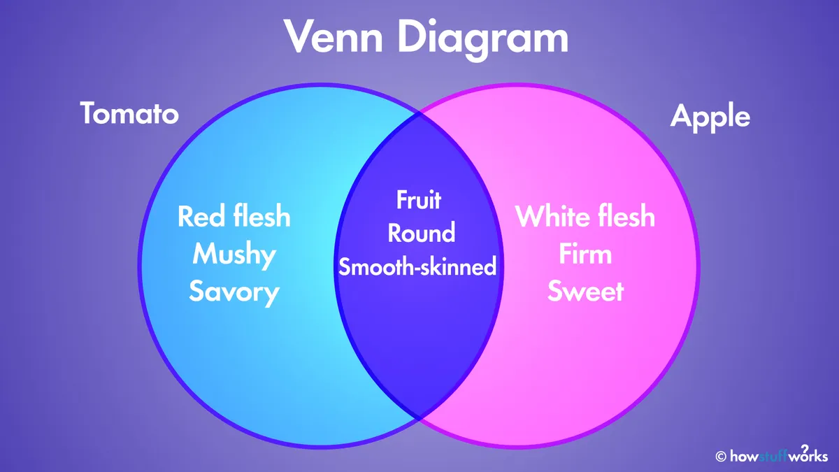 Qué es un diagrama de Venn Euler y cómo crear uno | Blog de ONLYOFFICE