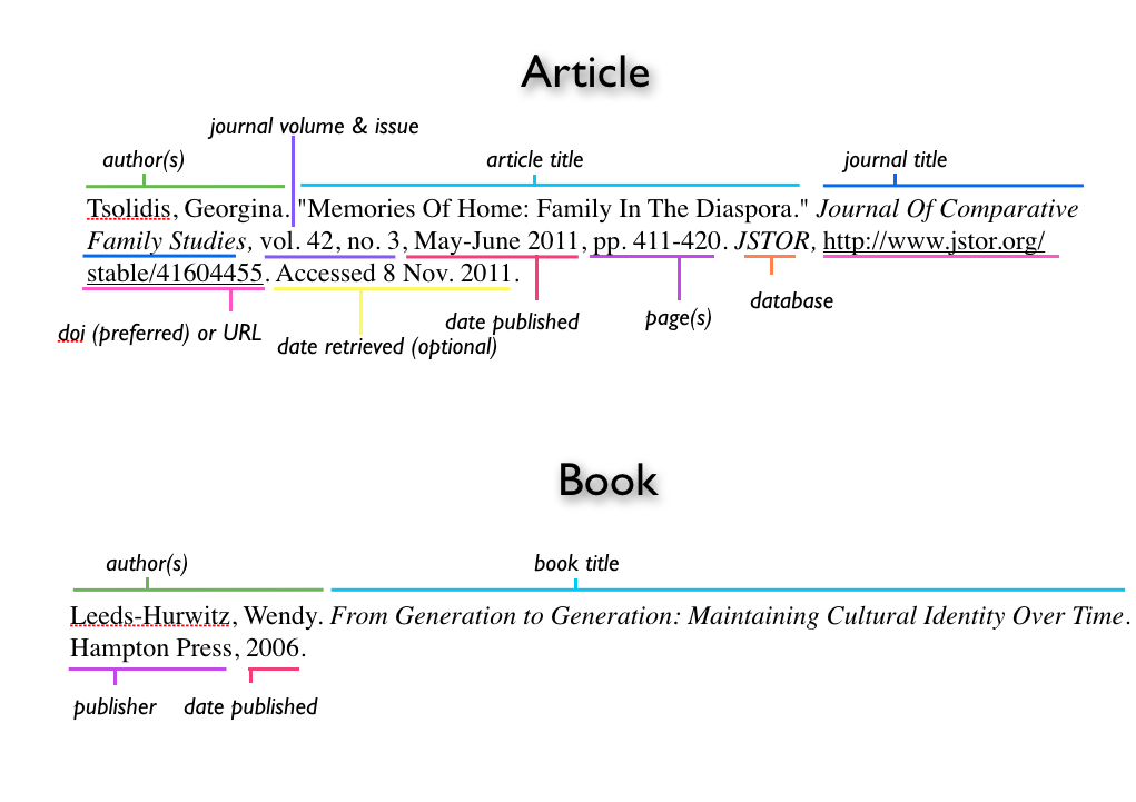 Mla citation deals bibliography