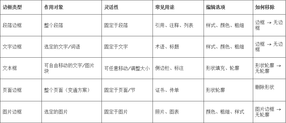 如何在 Word 文档中添加边框