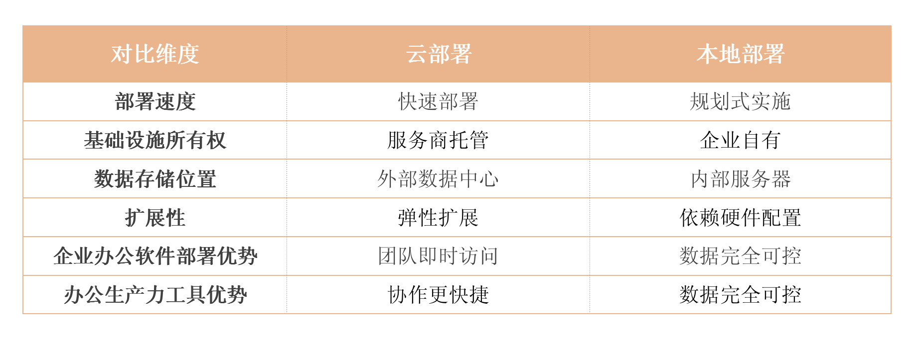 本地部署 vs 云部署：2026 年如何选择企业办公软件部署模式