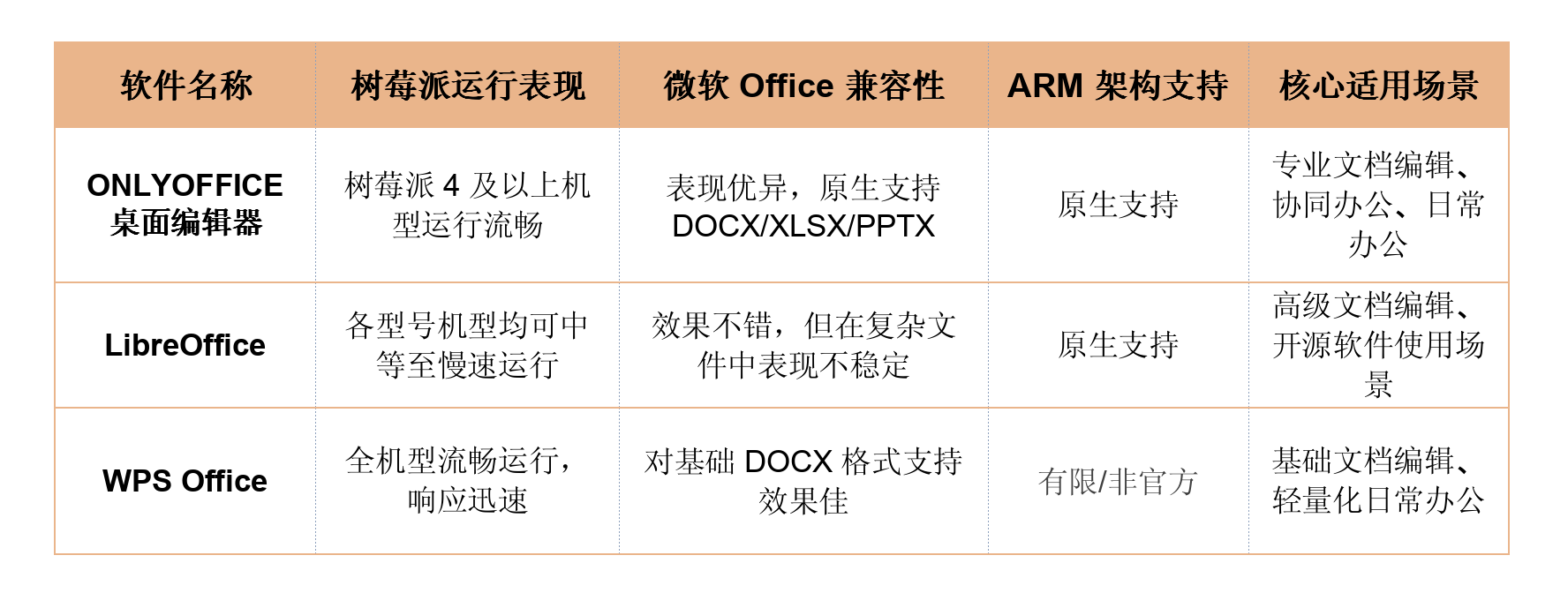 树莓派兼容的文字处理软件推荐